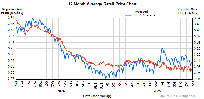 Vermont and US gasoline prices fall 2 cents to $3.07 average