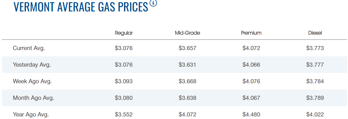 Vermont average gas prices