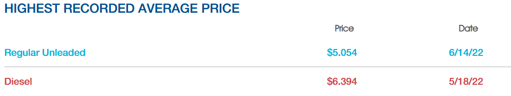 highest recorded average price