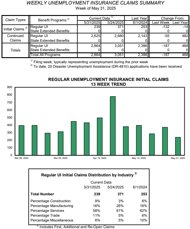 Weekly unemployment claims fall sharply, lowest of 2025