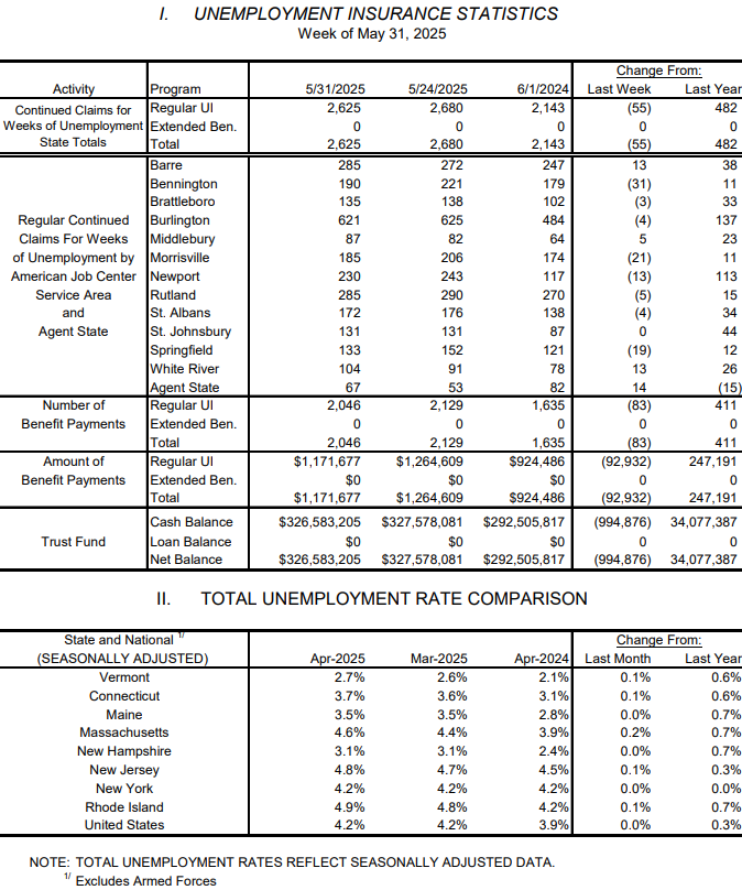 Vermont Weekly unemployment claims fall sharply, lowest of 2025