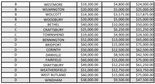 Vermont AOT announces 2026 funding awarded for municipal road projects