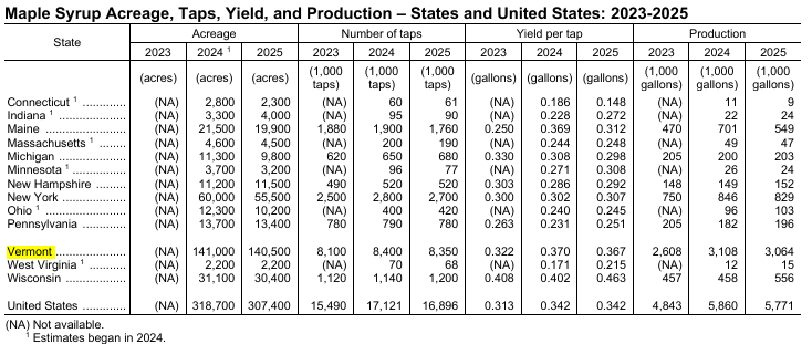 Vermont and US maple syrup production 2025