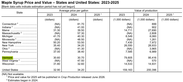 2025 Vermont maple season production results in a 20 percent increase in value