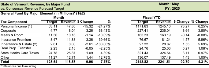 Tax revenues fall $12.3M short in May, but year-end surplus still expected