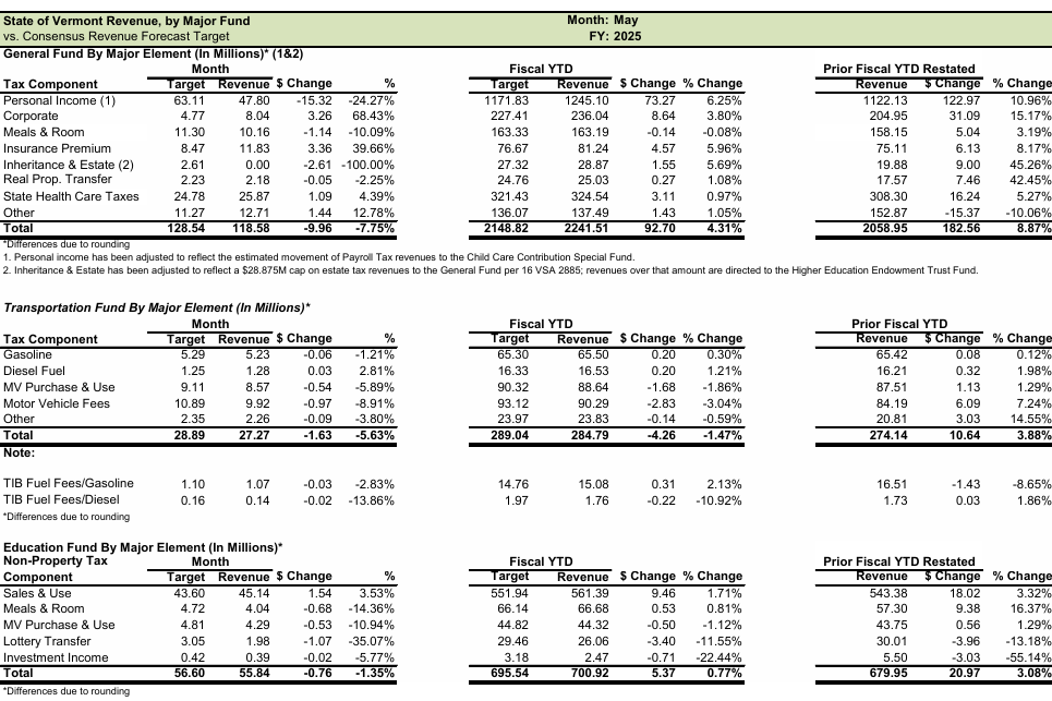Tax revenues fall $12.3M short in May, but year-end surplus still expected