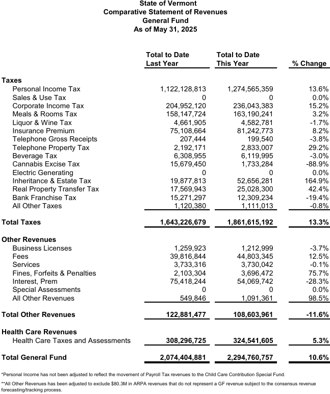 Tax revenues fall $12.3M short in May, but year-end surplus still expected. Vermont General Fund