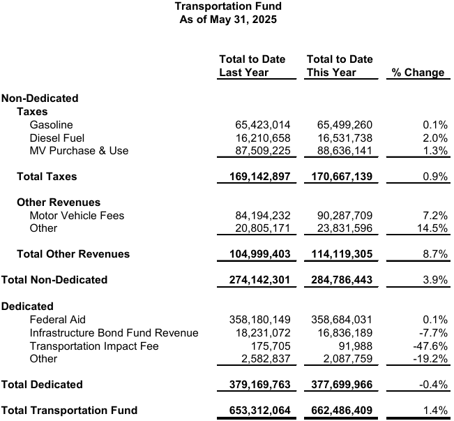 Tax revenues fall $12.3M short in May, but year-end surplus still expected Transportation Fund