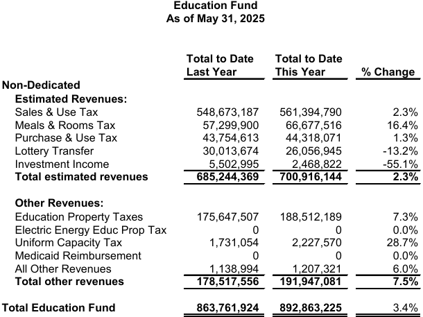 Tax revenues fall $12.3M short in May, but year-end surplus still expected Education