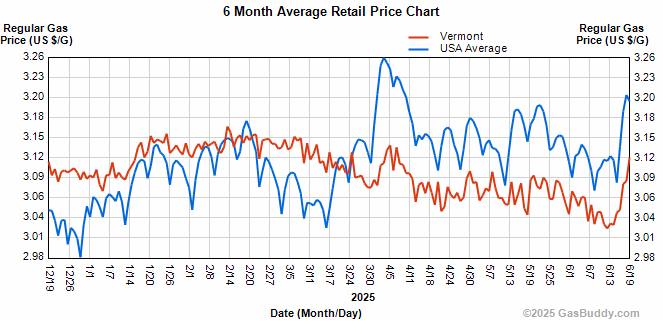 Gasoline prices back up, near highest this year