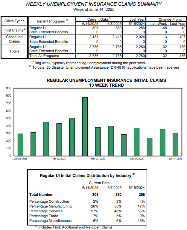 Weekly unemployment claims fall slightly
