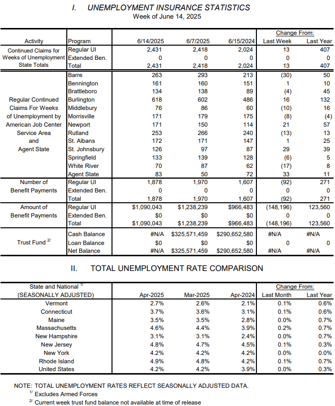 Weekly unemployment claims fall slightly