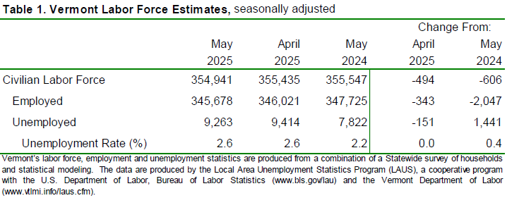 Vermont’s unemployment rate unchanged at 2.6 percent in May