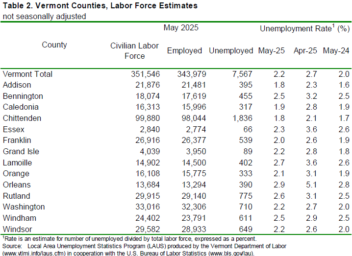 The May unemployment rates for Vermont’s 14 counties ranged from 1.8 percent in Addison and Chittenden Counties to 2.9 percent in Orleans County