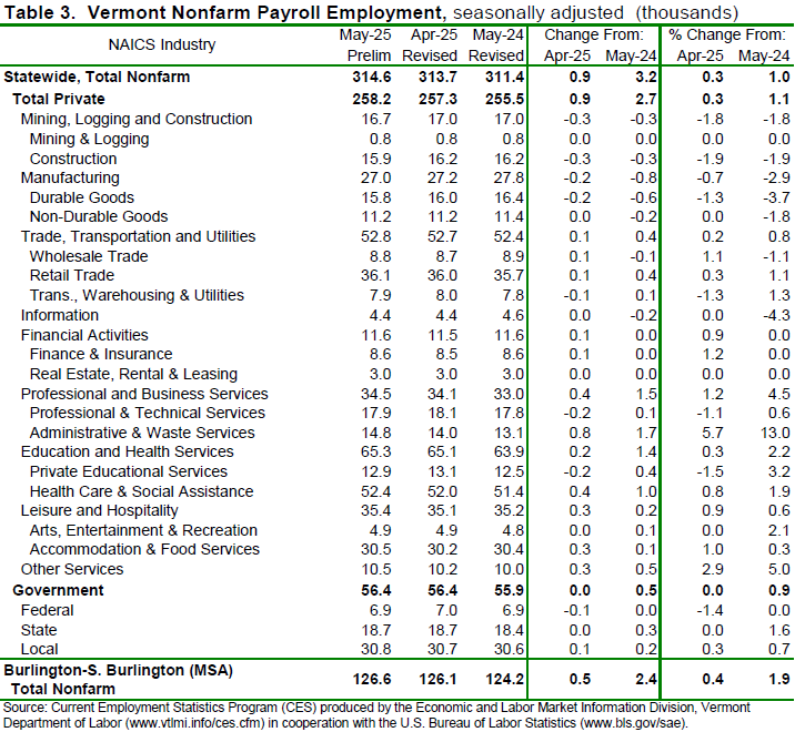 The Vermont seasonally adjusted data for May reported an increase of 900 jobs from the revised April data.