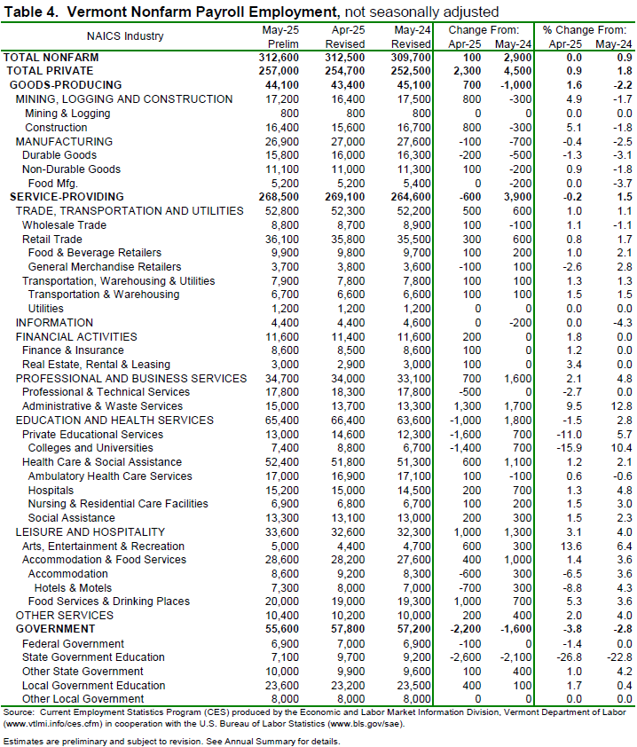 The preliminary ‘not-seasonally-adjusted’ Vermont jobs estimates for May showed an increase of 100 jobs when compared to the revised April numbers. 