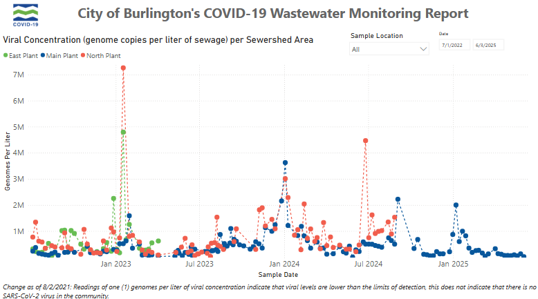 VDH: COVID cases remain very low