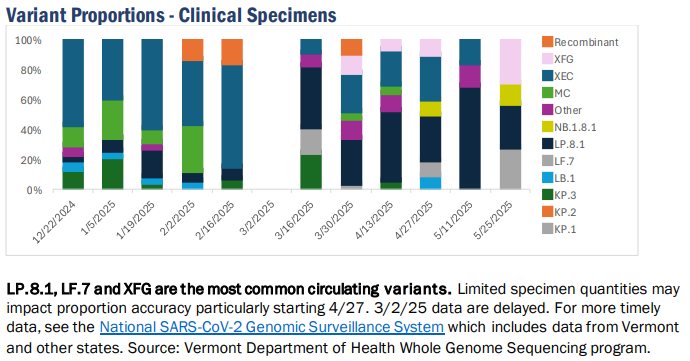 VDH: COVID-19 stays very low, but 2 deaths