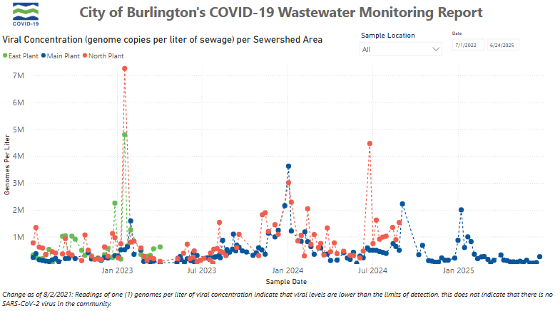 VDH: COVID-19 stays very low, but 2 deaths