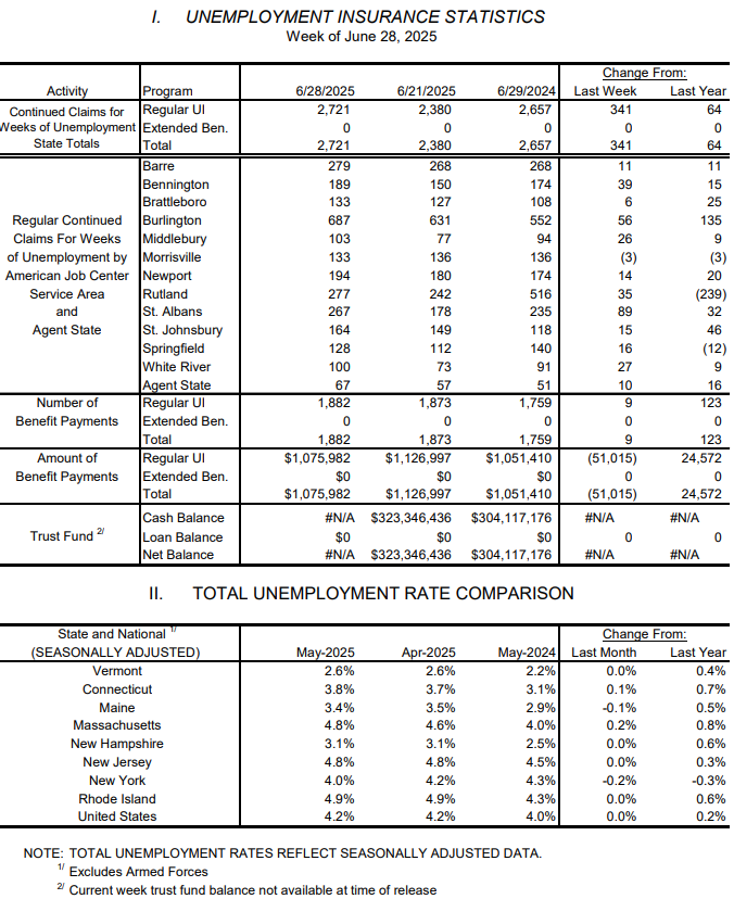 Weekly unemployment claims fall but stay over 500