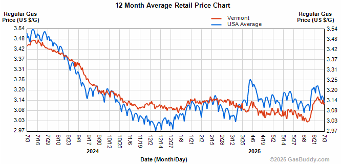 Gasoline prices rise in Vermont, fall across US