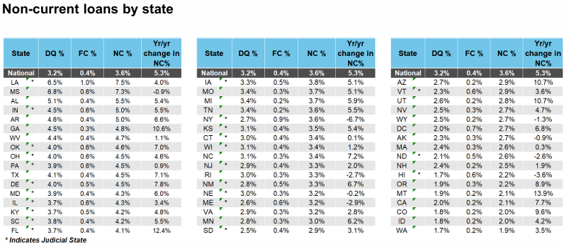 Vermont remains in the bottom third of non-current mortgages.
