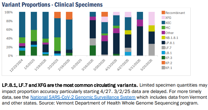 Wastewater testing indicates that COVID-19 virus levels in Vermont also fell to very low levels