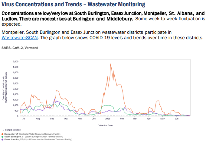 Wastewater testing indicates that COVID-19 virus levels in Vermont also fell to very low levels