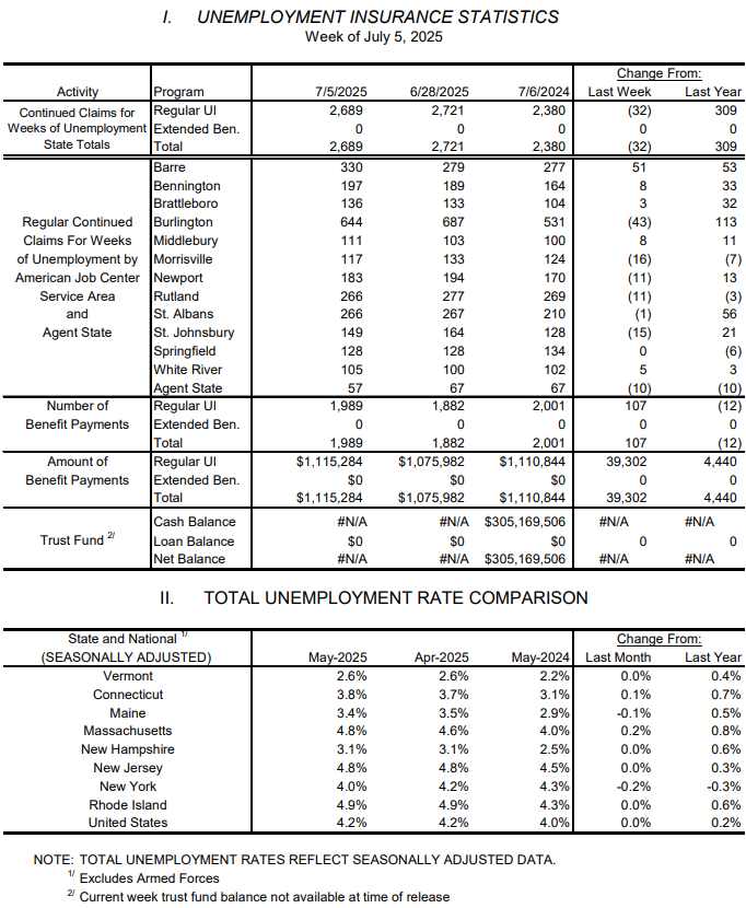 Weekly unemployment claims fall sharply to 309