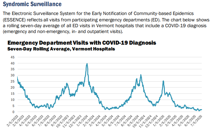 VDH: COVID-19 hospitalizations increase slightly, deaths reach 1,300