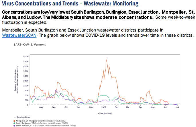 VDH: COVID-19 hospitalizations increase slightly, deaths reach 1,300