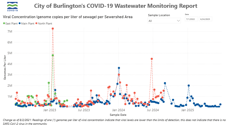 VDH: COVID-19 hospitalizations increase slightly, deaths reach 1,300