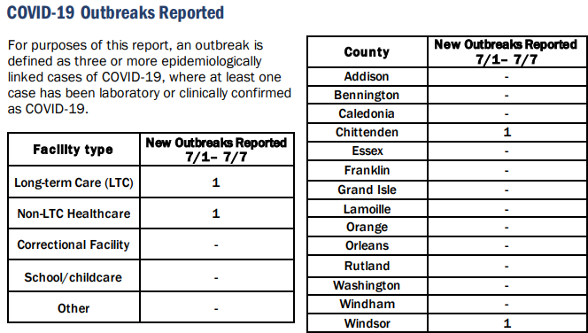 VDH: COVID-19 hospitalizations increase slightly, deaths reach 1,300