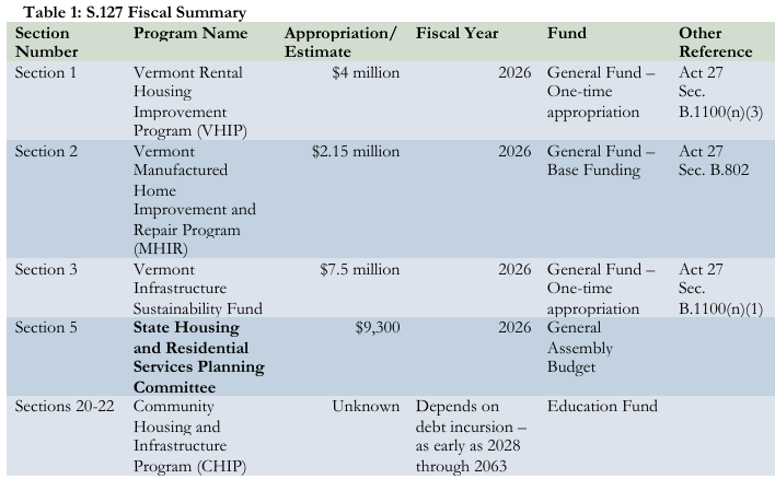 Table 1 (below) includes a fiscal summary of programs and committees impacted by the bill as passed by the General Assembly. S.127 Vermont