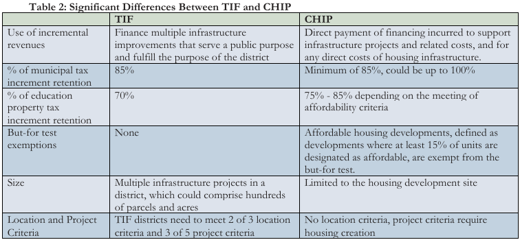 In CHIP, incremental tax revenues could be used for direct payment of financing incurred to support infrastructure projects, related costs, and any direct costs of housing infrastructure.