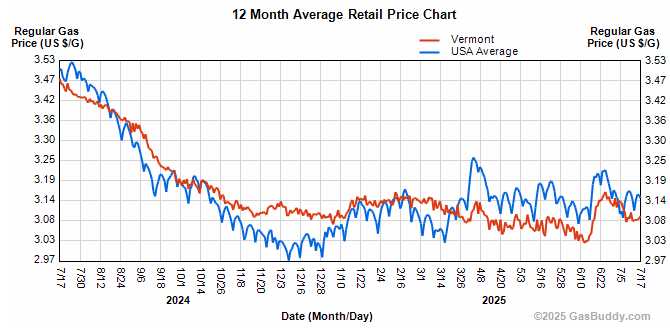 Vermont gasoline prices below US average