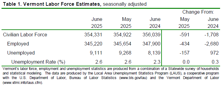 Vermont’s unemployment rate unchanged at 2.6 percent in June