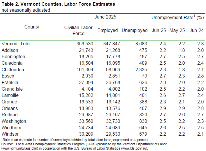 Vermont’s unemployment rate unchanged at 2.6 percent in June