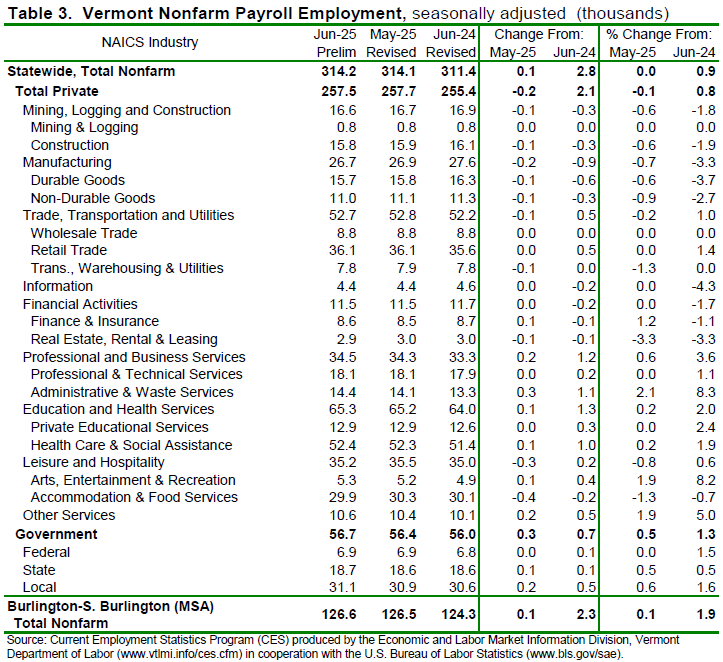 Vermont’s unemployment rate unchanged at 2.6 percent in June