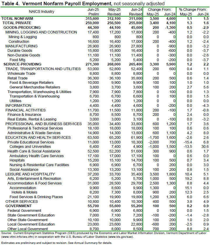 Vermont’s unemployment rate unchanged at 2.6 percent in June