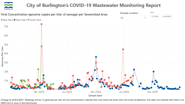 VDH: COVID-19 lingers at low level, deaths hold at 1,300