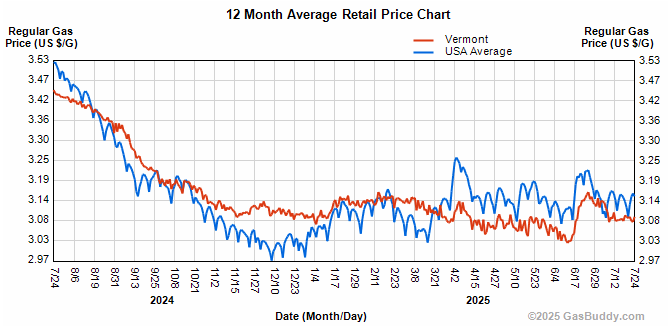 Gas prices on hold, VT $3.09, US $3.16