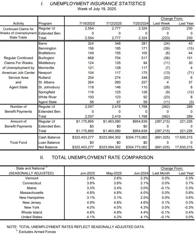 Weekly unemployment claims hold at low summer level