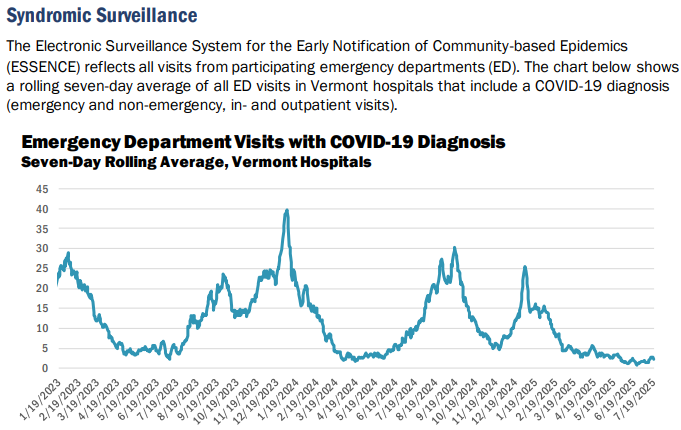 VDH: COVID levels low, one death last week for 1,301 total