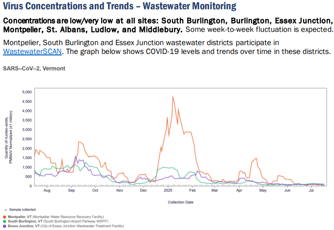 VDH: COVID levels low, one death last week for 1,301 total