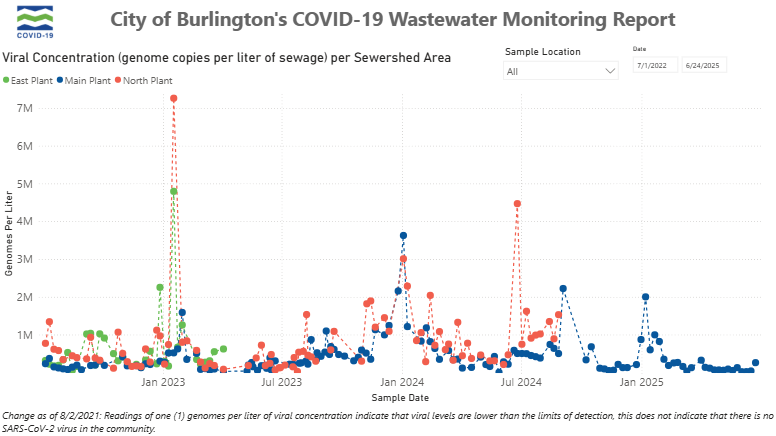 VDH: COVID levels low, one death last week for 1,301 total