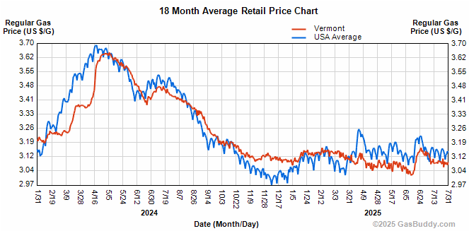 Vermont gas prices fall to $3.09, US to $3.14