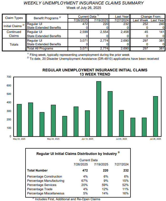 Weekly UI claims spike as manufacturing layoffs surge