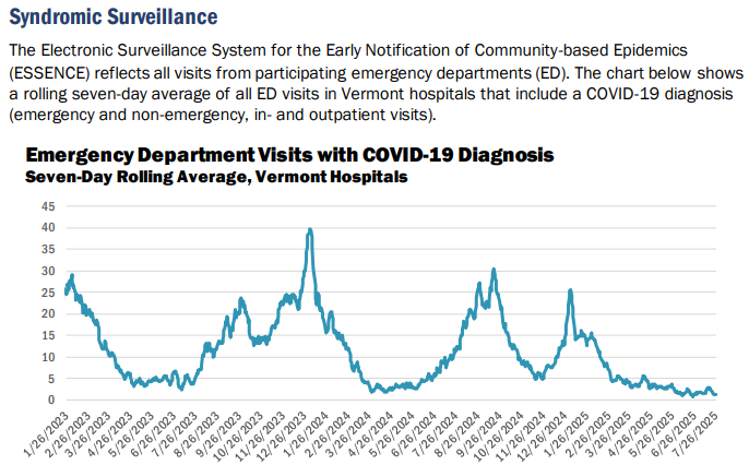  COVID-19 hospitalizations fell to a near record-low number of cases statewide since the beginning of the pandemic over five years ago. 