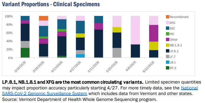 Vermont COVID-19 falls to near record low numbers